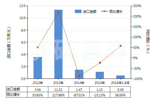2012-2016年8月中國人造纖維短纖紗線（供零售用）(HS55113000)進口總額及增速統(tǒng)計